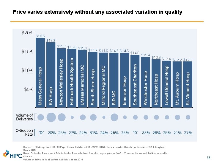 Price varies extensively without any associated variation in quality Source: HPC Analysis—CHIA, All Payer