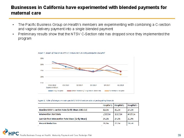 Businesses in California have experimented with blended payments for maternal care • • The