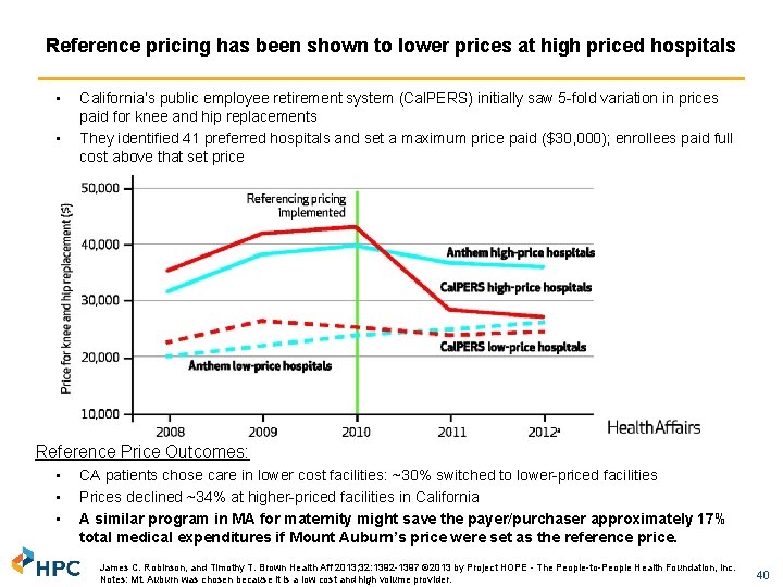 Reference pricing has been shown to lower prices at high priced hospitals • •