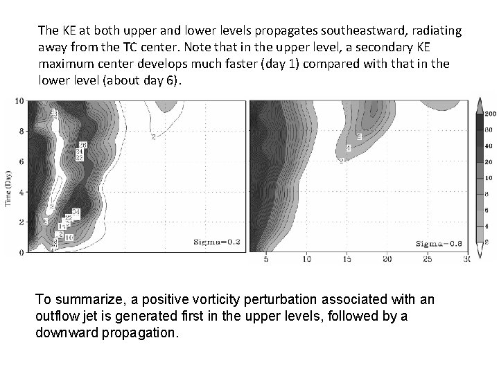 The KE at both upper and lower levels propagates southeastward, radiating away from the