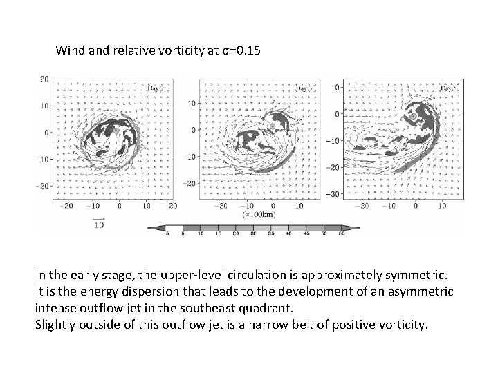 Wind and relative vorticity at σ=0. 15 In the early stage, the upper-level circulation
