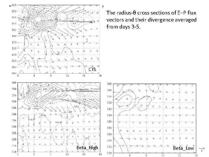The radius-θ cross sections of E–P flux vectors and their divergence averaged from days