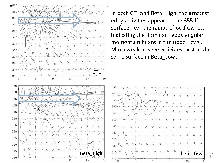 In both CTL and Beta_High, the greatest eddy activities appear on the 355 -K
