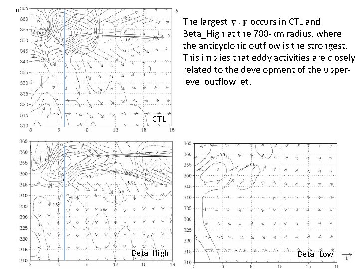 The largest occurs in CTL and Beta_High at the 700 -km radius, where the