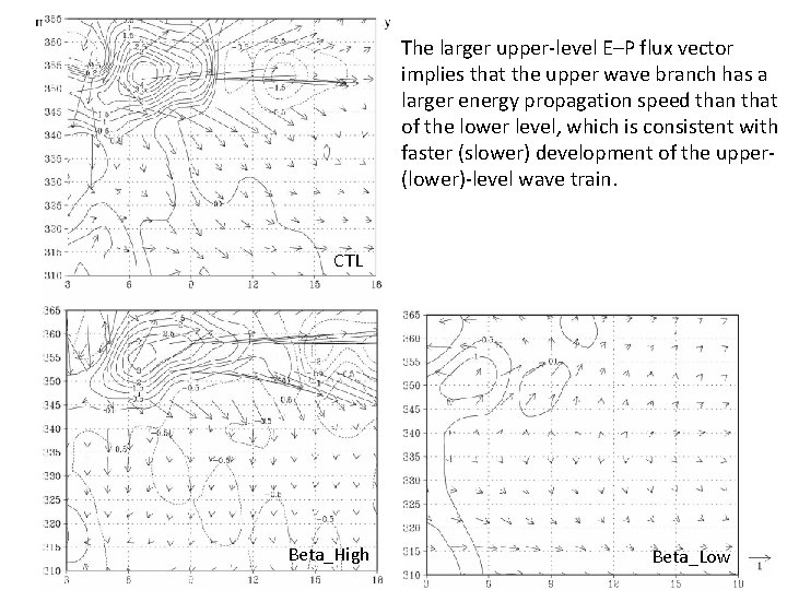 The larger upper-level E–P flux vector implies that the upper wave branch has a
