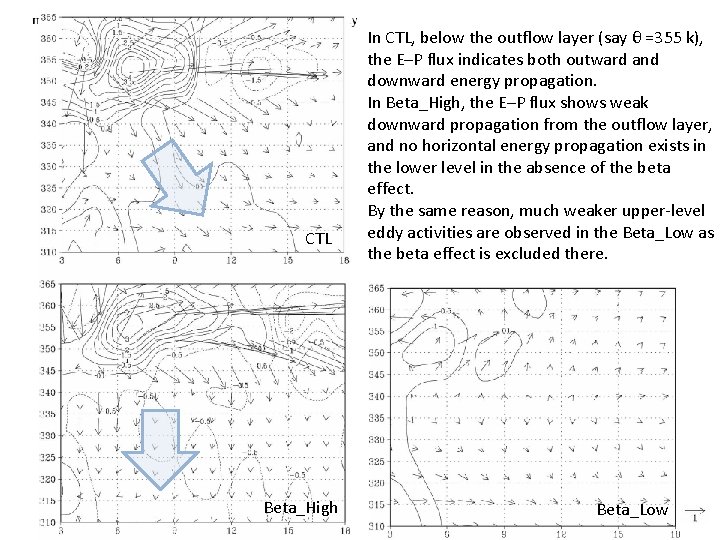 CTL Beta_High In CTL, below the outflow layer (say θ =355 k), the E–P