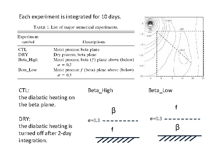 Each experiment is integrated for 10 days. CTL: the diabatic heating on the beta