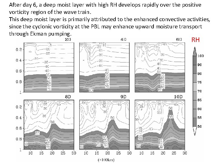 After day 6, a deep moist layer with high RH develops rapidly over the