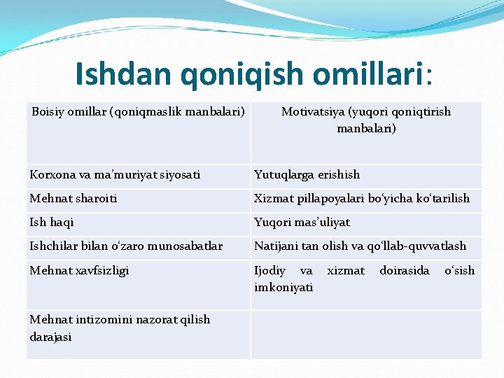 Ishdan qoniqish omillari: Boisiy omillar (qoniqmaslik manbalari) Motivatsiya (yuqori qoniqtirish manbalari) Korxona va ma’muriyat