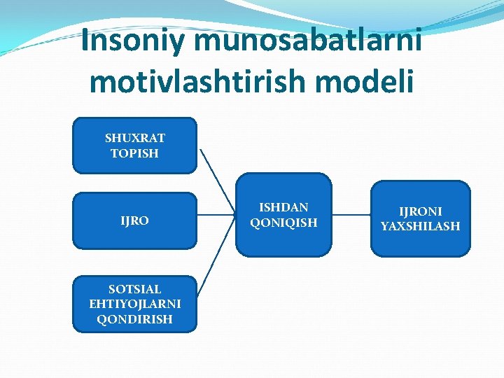 Insoniy munosabatlarni motivlashtirish modeli SHUXRAT TOPISH IJRO SOTSIAL EHTIYOJLARNI QONDIRISH ISHDAN QONIQISH IJRONI YAXSHILASH