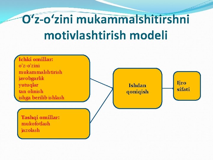 O‘z-o‘zini mukammalshitirshni motivlashtirish modeli Ichki omillar: o‘z-o‘zini mukammalshtirish javobgarlik yutuqlar tan olinish ishga berilib