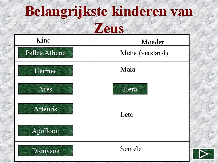 Belangrijkste kinderen van Zeus Kind Pallas Athene Moeder Metis (verstand) Hermes Maia Ares Hera Belangrijkste kinderen van Zeus Kind Pallas Athene Moeder Metis (verstand) Hermes Maia Ares Hera