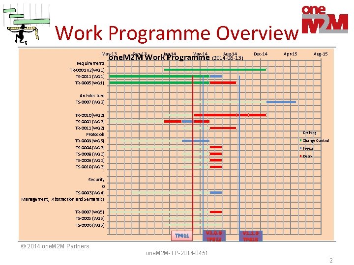 Work Programme Overview May-13 Requirements TR-0001 V 2(WG 1) TS-0011(WG 1) TR-0005(WG 1) Sep-13 Work Programme Overview May-13 Requirements TR-0001 V 2(WG 1) TS-0011(WG 1) TR-0005(WG 1) Sep-13