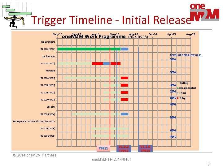 Trigger Timeline - Initial Release May-13 Sep-13 Jan-14 May-14 one. M 2 M Work Trigger Timeline - Initial Release May-13 Sep-13 Jan-14 May-14 one. M 2 M Work