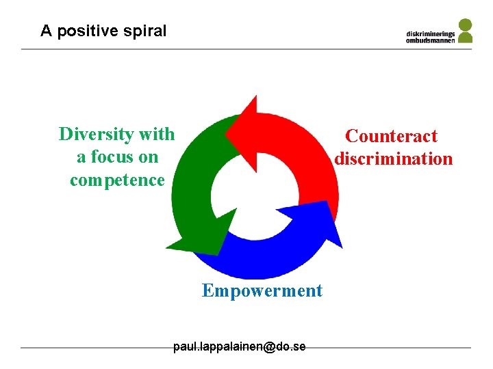 A positive spiral Diversity with a focus on competence Counteract discrimination Empowerment paul. lappalainen@do.