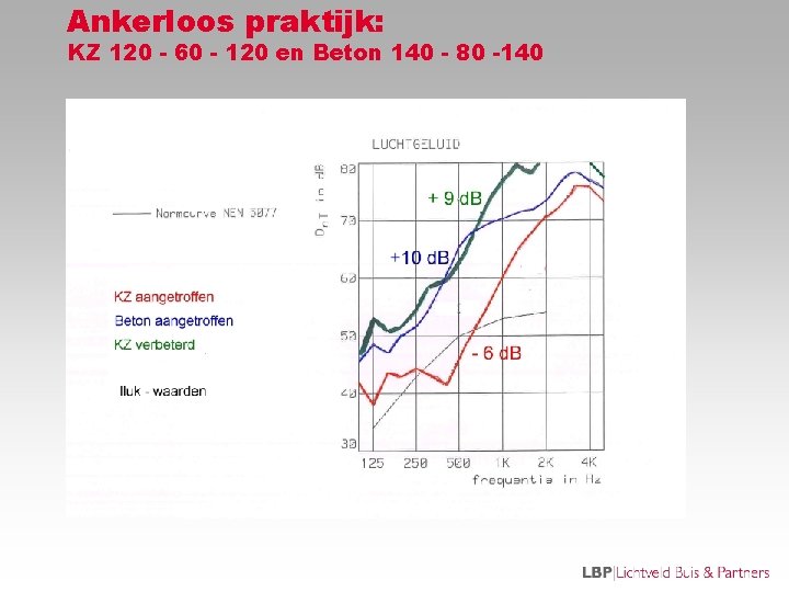 Ankerloos praktijk: KZ 120 - 60 - 120 en Beton 140 - 80 -140