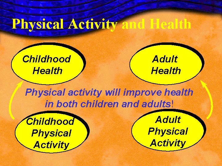 Physical Activity and Health Childhood Health Adult Health Physical activity will improve health in Physical Activity and Health Childhood Health Adult Health Physical activity will improve health in