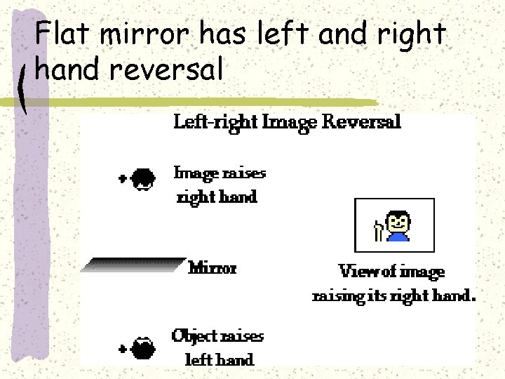 Flat mirror has left and right hand reversal 