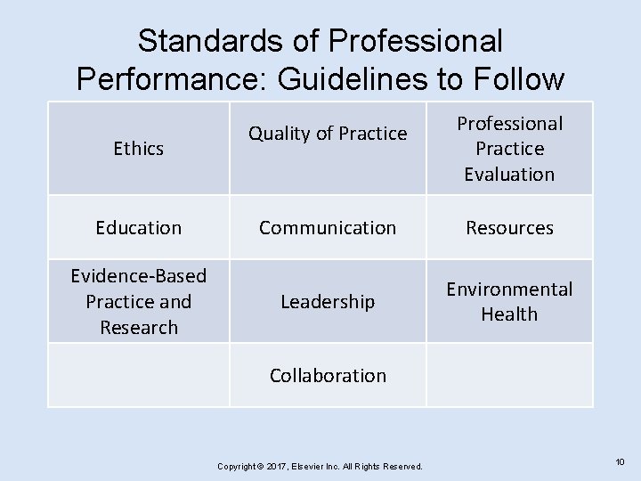 Standards of Professional Performance: Guidelines to Follow Ethics Education Evidence-Based Practice and Research Quality