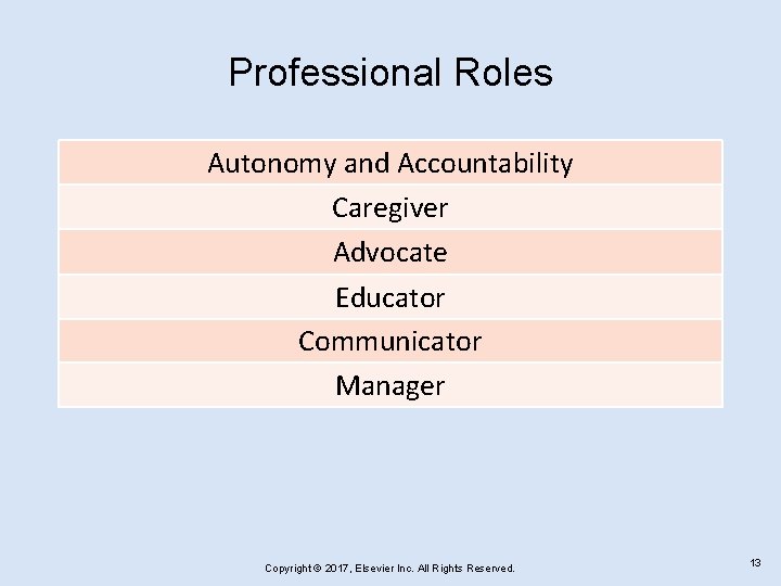 Professional Roles Autonomy and Accountability Caregiver Advocate Educator Communicator Manager Copyright © 2017, Elsevier