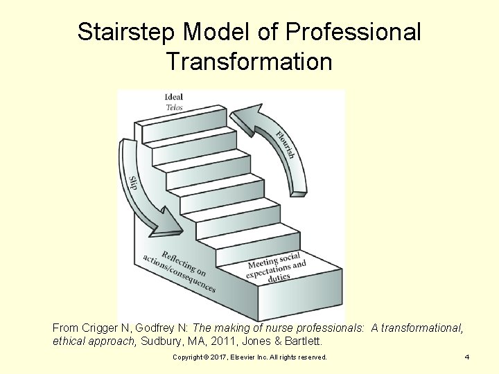 Stairstep Model of Professional Transformation From Crigger N, Godfrey N: The making of nurse