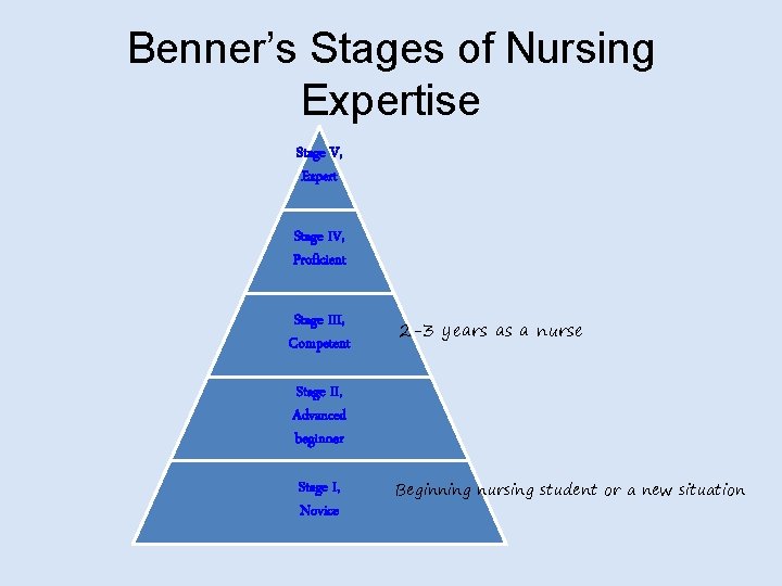 Benner’s Stages of Nursing Expertise Stage V, Expert Stage IV, Proficient Stage III, Competent