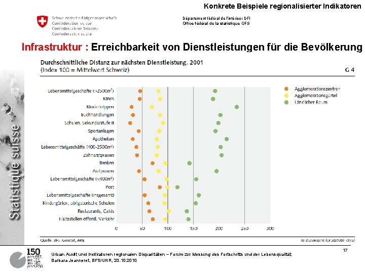 Konkrete Beispiele regionalisierter Indikatoren Département fédéral de l’intérieur DFI Office fédéral de la statistique