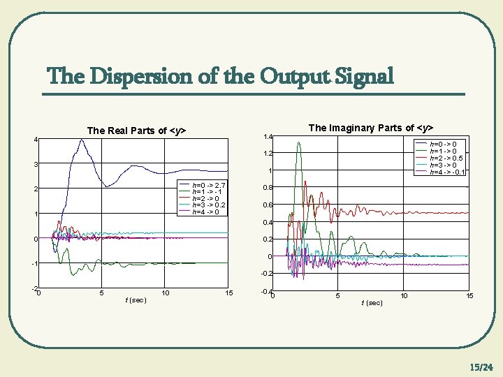 The Dispersion of the Output Signal 4 The Real Parts of <y> 1. 4