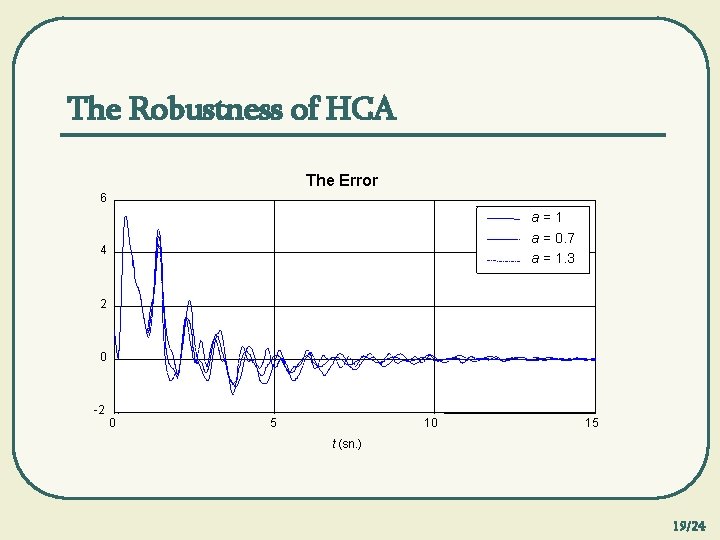 The Robustness of HCA The Error 6 a=1 a = 0. 7 a =