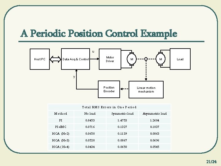 A Periodic Position Control Example u Data Acq. & Control Host PC Motor Driver