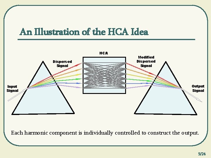 An Illustration of the HCA Idea HCA Dispersed Signal Input Signal Modified Dispersed Signal