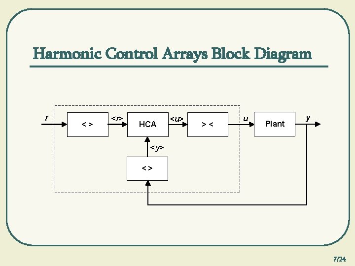 Harmonic Control Arrays Block Diagram llhllh r <> <r> HCA <u> >< u Plant