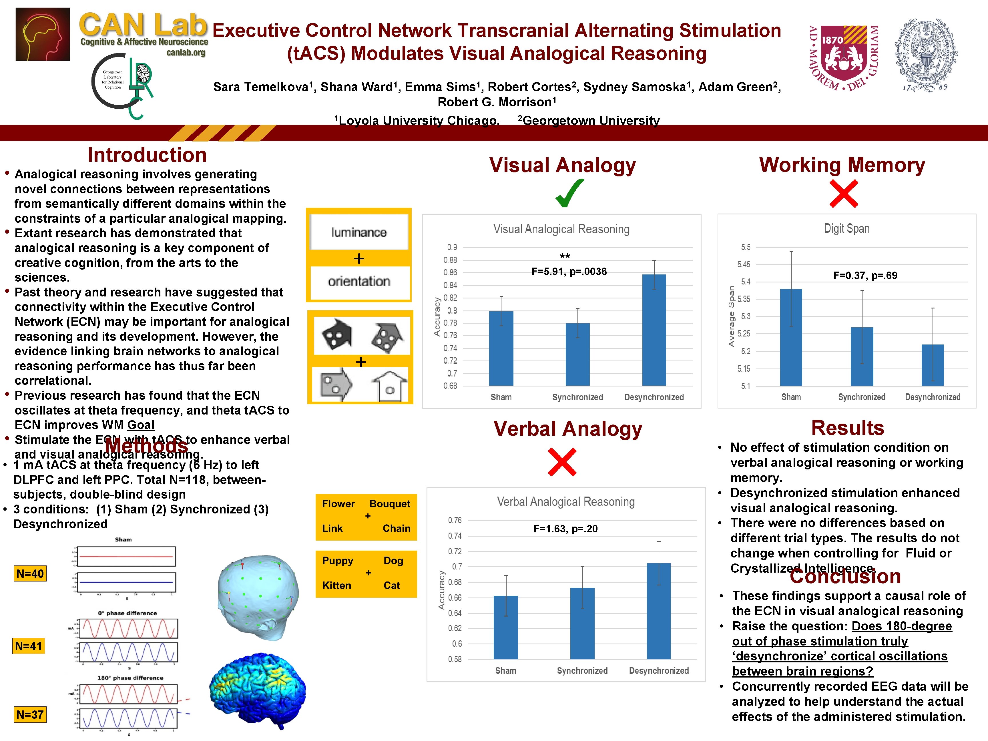 Executive Control Network Transcranial Alternating Stimulation (t. ACS) Modulates Visual Analogical Reasoning Sara Temelkova