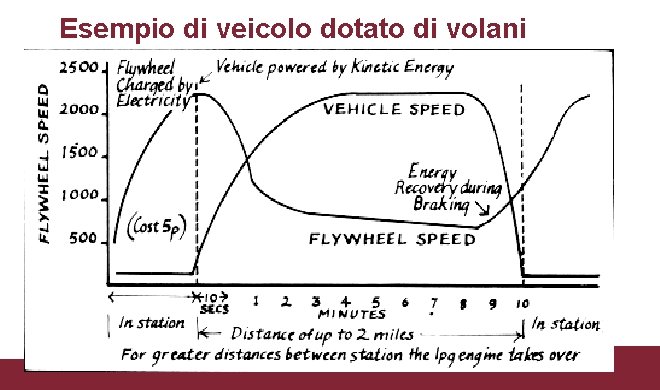 Esempio di veicolo dotato di volani 