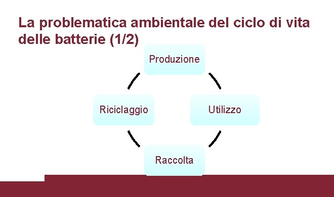 La problematica ambientale del ciclo di vita delle batterie (1/2) Produzione Riciclaggio Utilizzo Raccolta