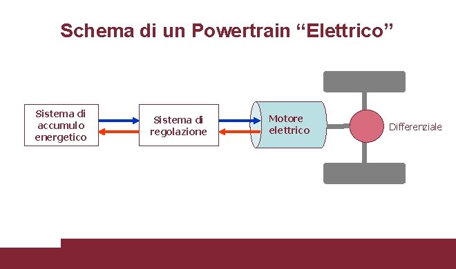 Schema di un Powertrain “Elettrico” Sistema di accumulo energetico Sistema di regolazione Motore elettrico