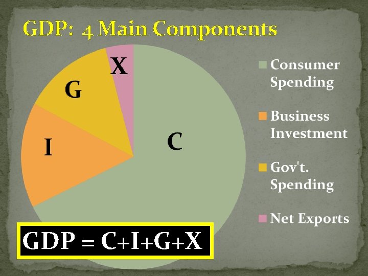 GDP: 4 Main Components GDP = C+I+G+X 