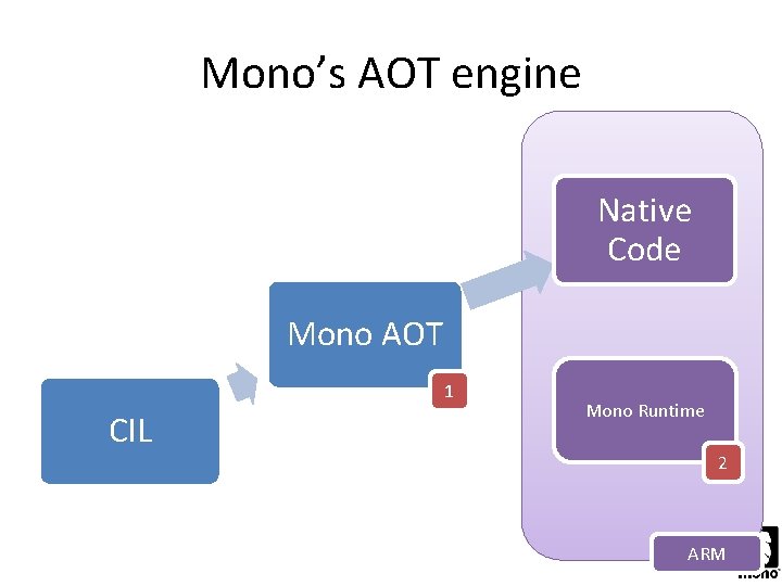 Mono’s AOT engine Native Code Mono AOT 1 CIL Mono Runtime 2 ARM 