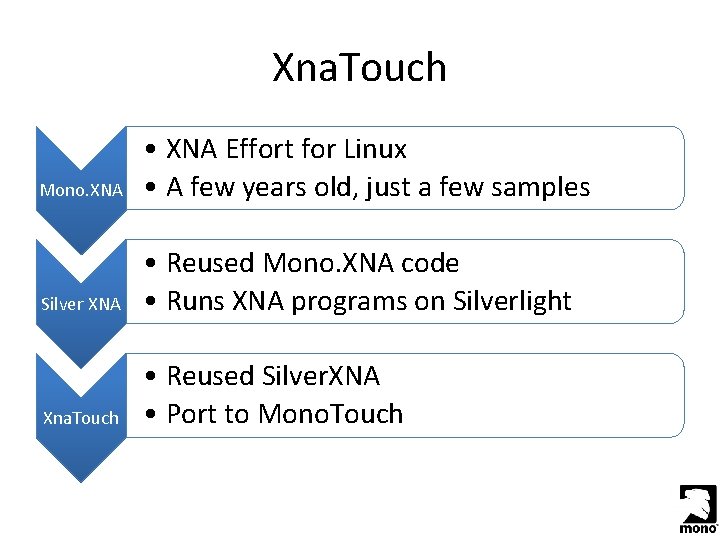 Xna. Touch Mono. XNA • XNA Effort for Linux • A few years old,