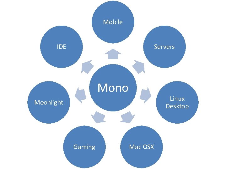 Mobile IDE Servers Mono Linux Desktop Moonlight Gaming Mac OSX 