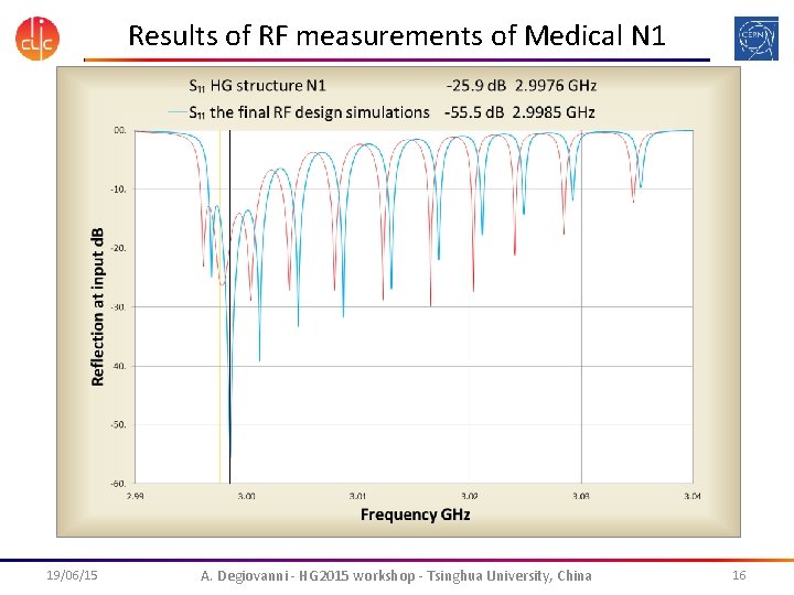 Results of RF measurements of Medical N 1 19/06/15 A. Degiovanni - HG 2015