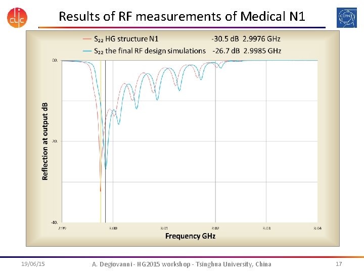 Results of RF measurements of Medical N 1 19/06/15 A. Degiovanni - HG 2015