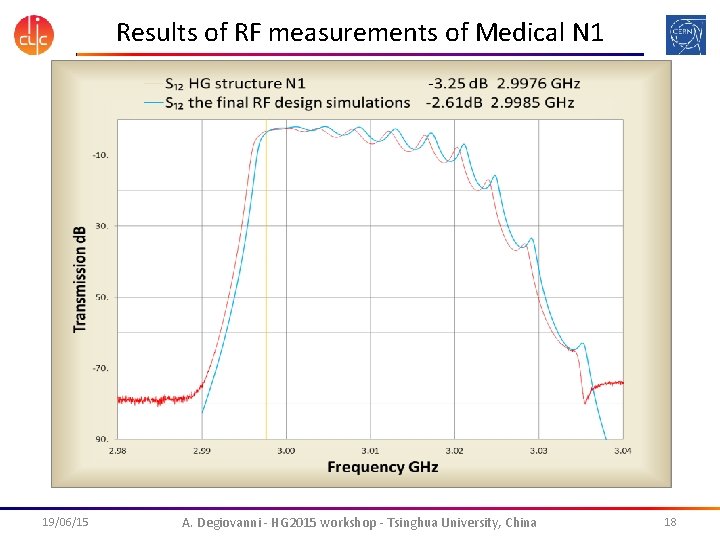 Results of RF measurements of Medical N 1 19/06/15 A. Degiovanni - HG 2015