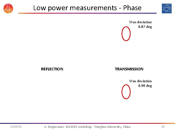 Low power measurements - Phase Max deviation 0. 87 deg REFLECTION TRANSMISSION Max deviation