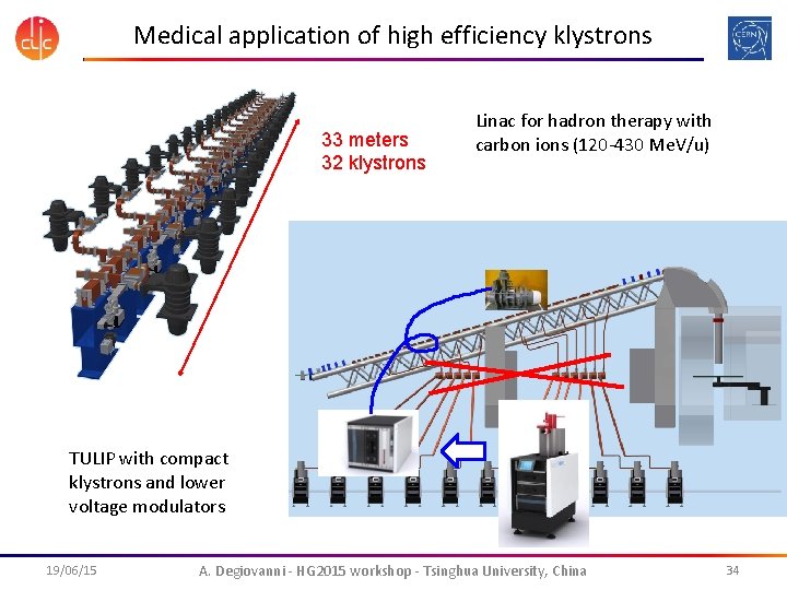 Medical application of high efficiency klystrons 33 meters 32 klystrons Linac for hadron therapy