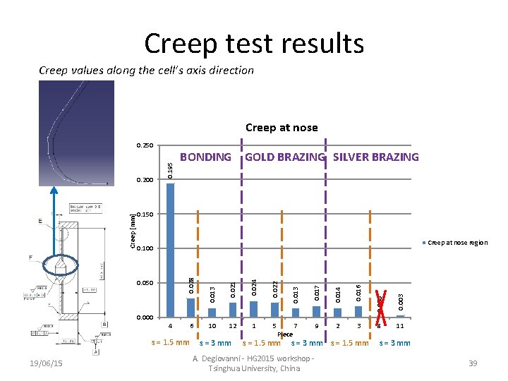 Creep test results Creep values along the cell’s axis direction Creep at nose 0.