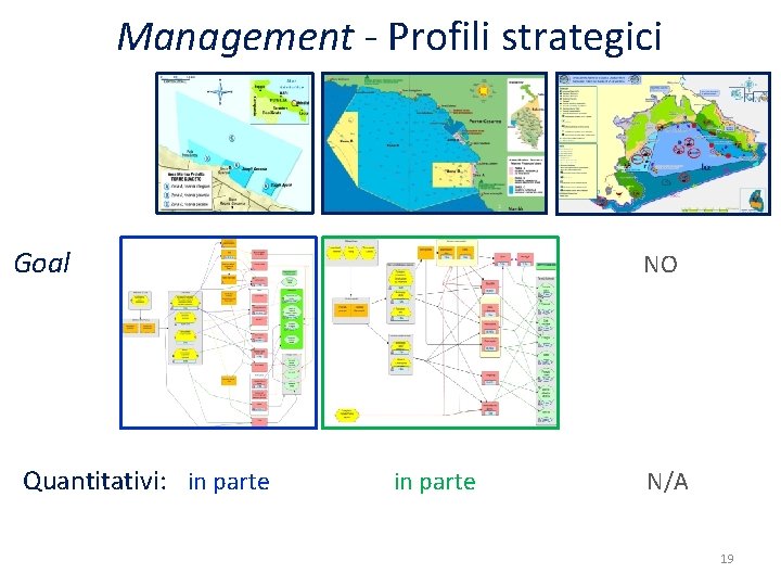 Management - Profili strategici Goal Quantitativi: in parte NO in parte N/A 19 