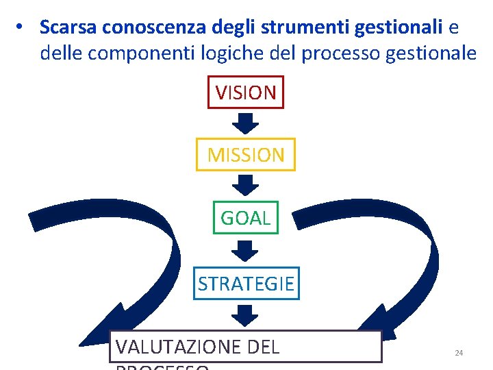  • Scarsa conoscenza degli strumenti gestionali e delle componenti logiche del processo gestionale