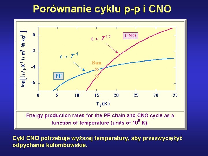 Porównanie cyklu p-p i CNO Cykl CNO potrzebuje wyższej temperatury, aby przezwyciężyć odpychanie kulombowskie.