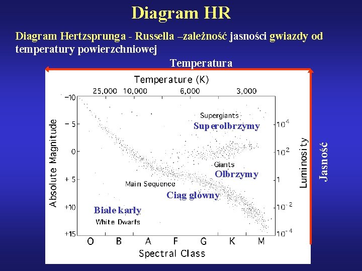 Diagram HR Diagram Hertzsprunga - Russella –zależność jasności gwiazdy od temperatury powierzchniowej Temperatura Olbrzymy